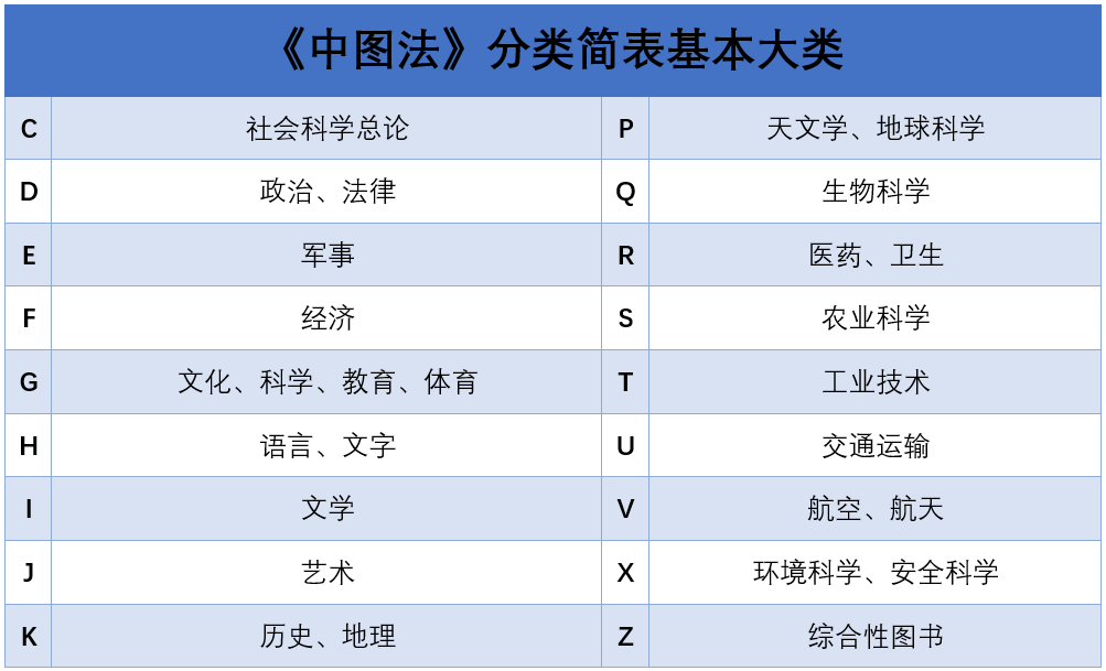 《中图法》分类简表基本大类